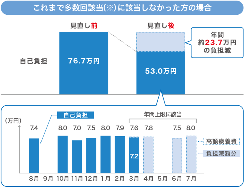 これまで多数回該当に該当しなかった方の場合